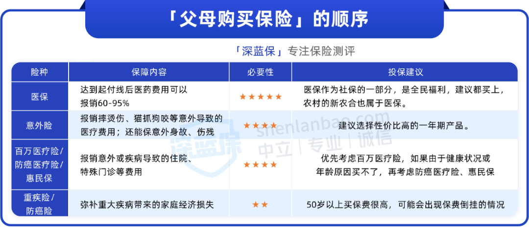 2024年，别再无效给父母买保险！